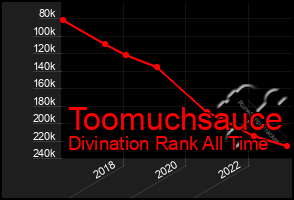 Total Graph of Toomuchsauce