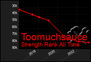 Total Graph of Toomuchsauce