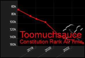 Total Graph of Toomuchsauce