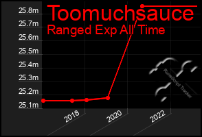 Total Graph of Toomuchsauce