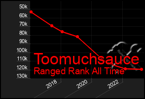 Total Graph of Toomuchsauce