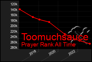 Total Graph of Toomuchsauce