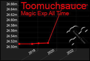 Total Graph of Toomuchsauce