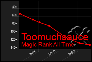 Total Graph of Toomuchsauce