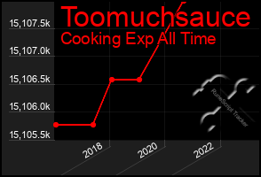 Total Graph of Toomuchsauce