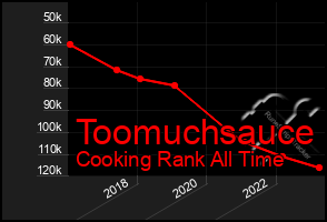 Total Graph of Toomuchsauce