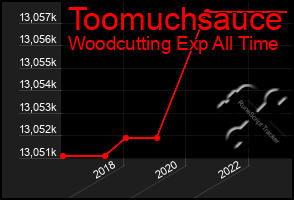 Total Graph of Toomuchsauce