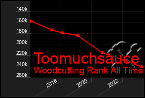 Total Graph of Toomuchsauce