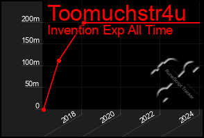 Total Graph of Toomuchstr4u