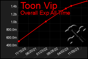 Total Graph of Toon Vip