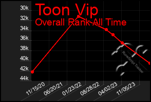 Total Graph of Toon Vip