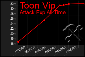 Total Graph of Toon Vip