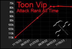 Total Graph of Toon Vip