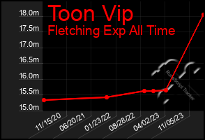 Total Graph of Toon Vip