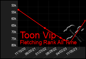 Total Graph of Toon Vip