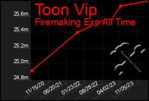 Total Graph of Toon Vip