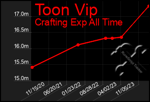 Total Graph of Toon Vip