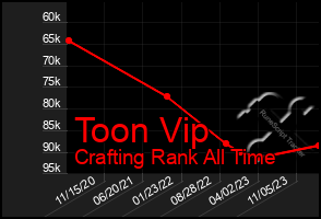 Total Graph of Toon Vip