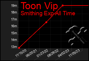 Total Graph of Toon Vip