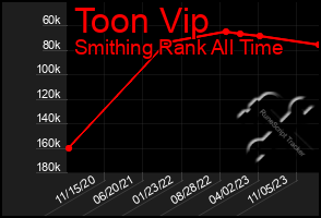 Total Graph of Toon Vip