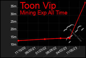 Total Graph of Toon Vip