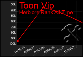 Total Graph of Toon Vip