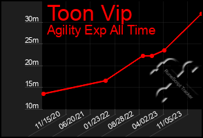 Total Graph of Toon Vip