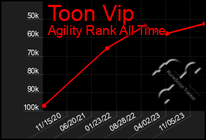 Total Graph of Toon Vip