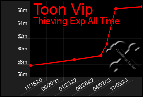 Total Graph of Toon Vip