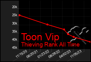 Total Graph of Toon Vip