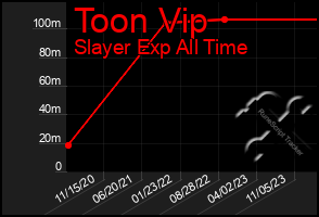 Total Graph of Toon Vip