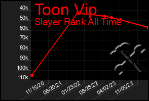 Total Graph of Toon Vip