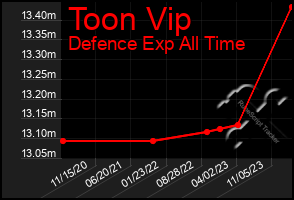 Total Graph of Toon Vip