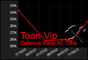 Total Graph of Toon Vip