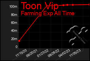 Total Graph of Toon Vip