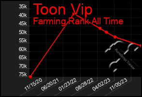 Total Graph of Toon Vip