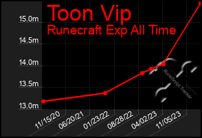 Total Graph of Toon Vip