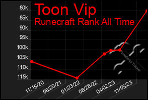 Total Graph of Toon Vip