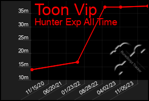 Total Graph of Toon Vip