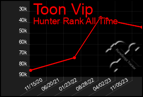 Total Graph of Toon Vip