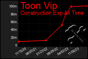 Total Graph of Toon Vip