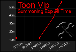 Total Graph of Toon Vip