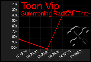 Total Graph of Toon Vip