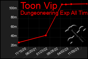 Total Graph of Toon Vip