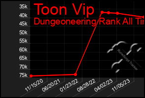 Total Graph of Toon Vip