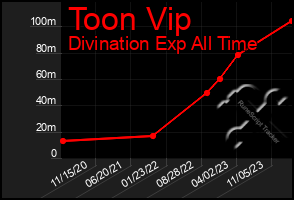 Total Graph of Toon Vip