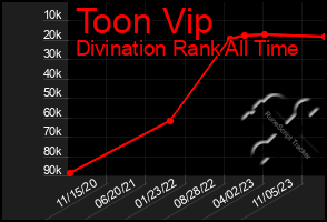 Total Graph of Toon Vip