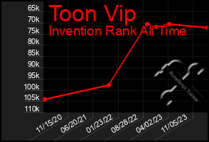 Total Graph of Toon Vip