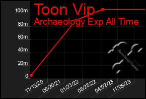 Total Graph of Toon Vip