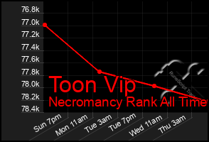 Total Graph of Toon Vip